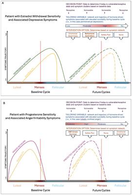 A call to integrate menstrual cycle influences into just-in-time adaptive interventions for suicide prevention